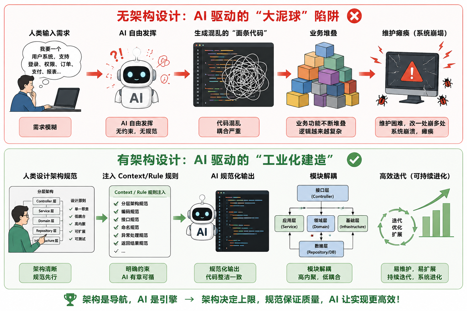 架构的作用