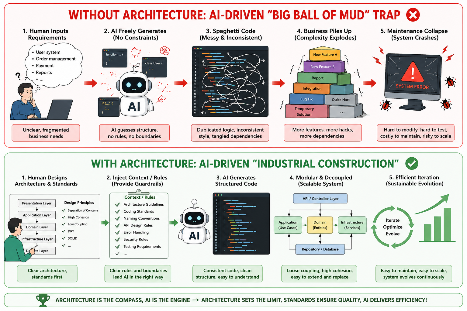 The role of architecture