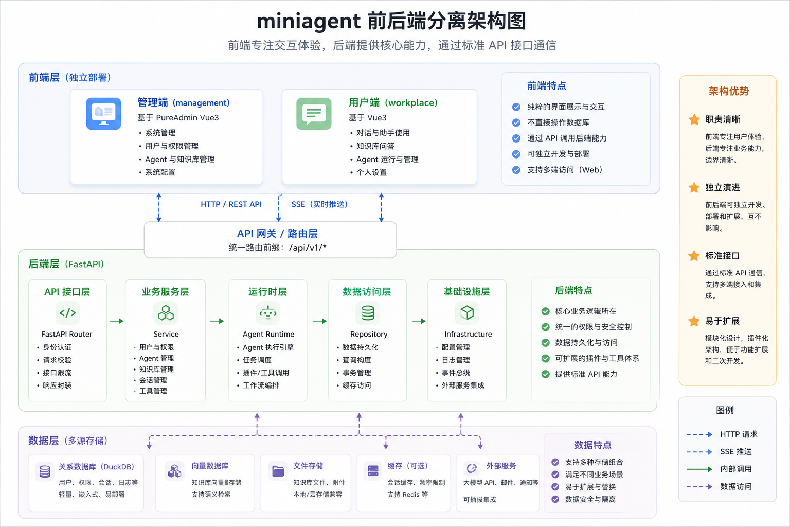 样例：miniagent的前后端分离架构