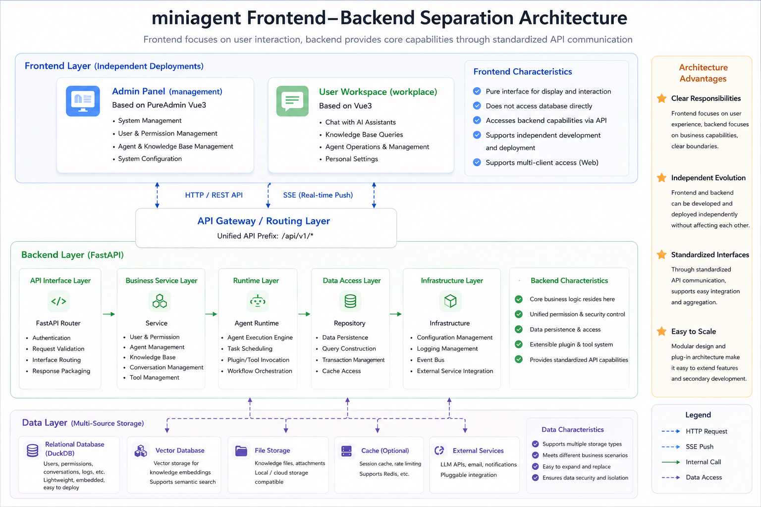 Example: miniagent&rsquo;s frontend-backend separation architecture