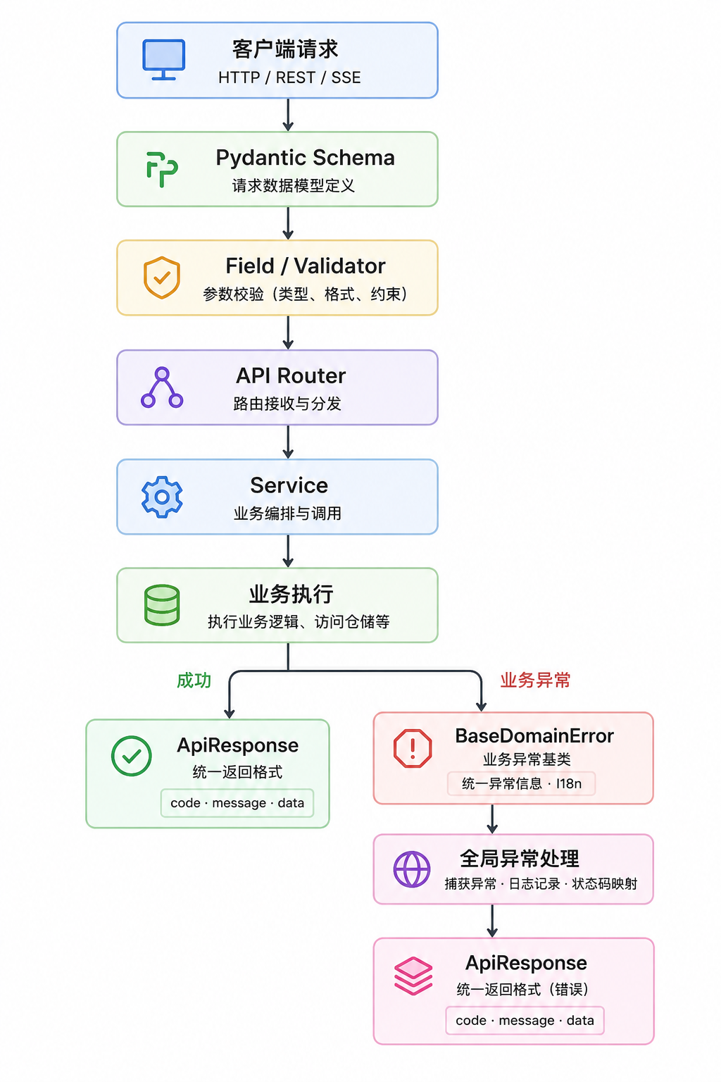 miniagent的请求链