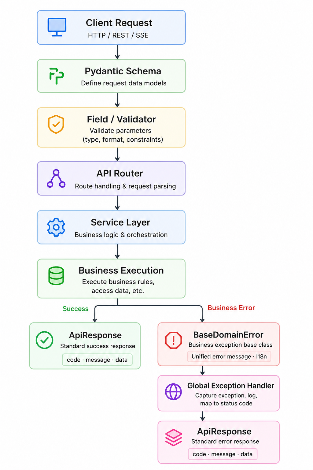 miniagent&rsquo;s request chain