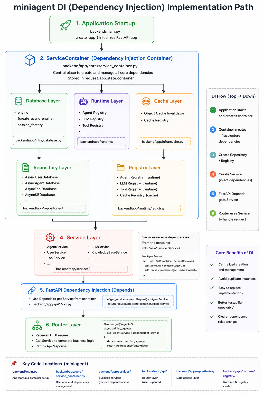 miniagent DI Architecture