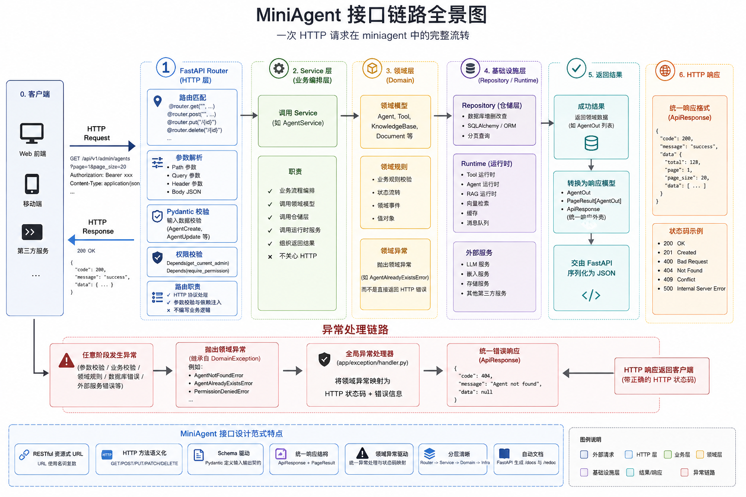 miniagent接口链路