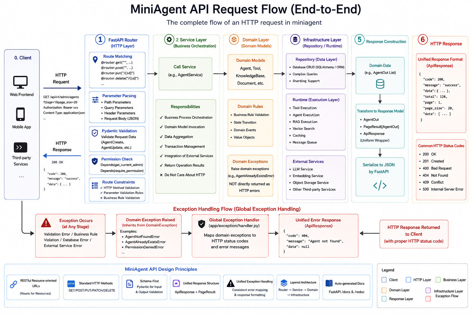miniagent API Chain