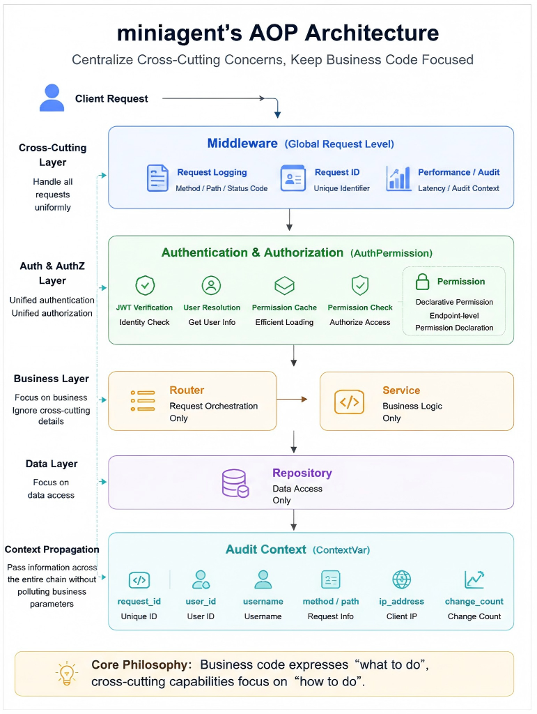 miniagent AOP architecture