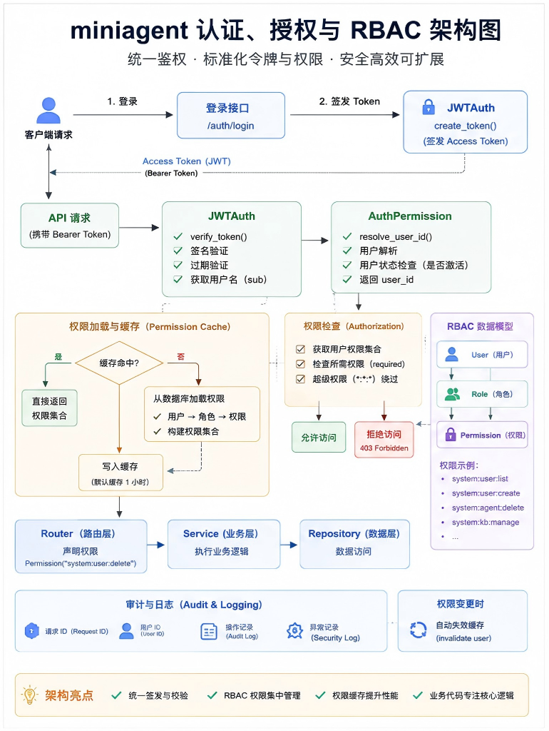 miniagent的统一认证、授权架构