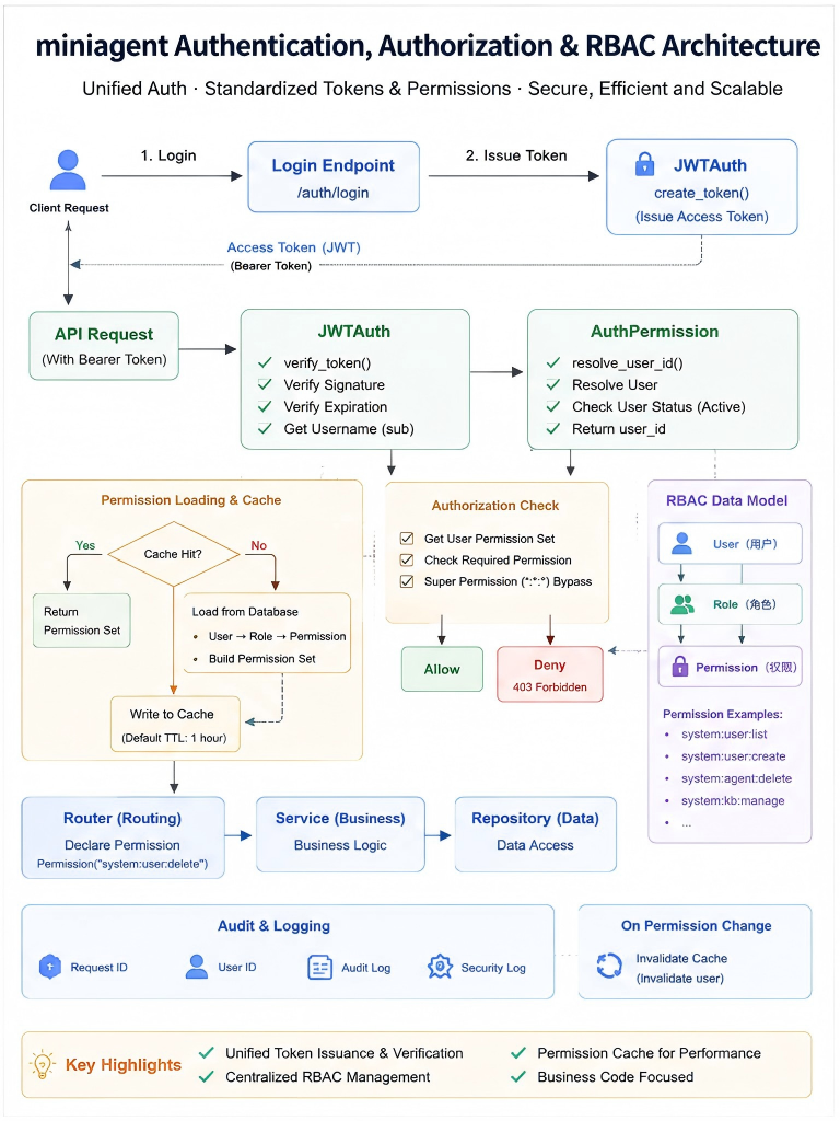 miniagent unified authentication and authorization architecture