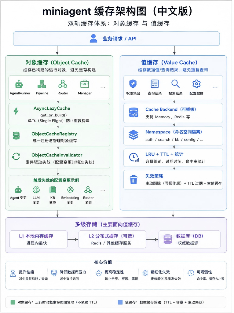 miniagent的两种缓存架构