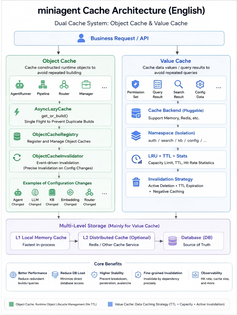 miniagent’s two cache architectures