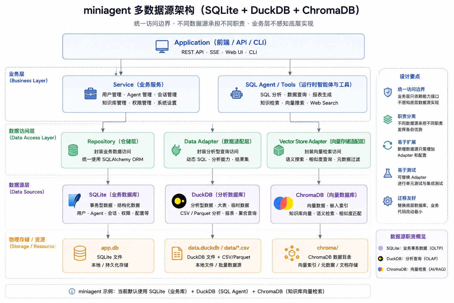 miniagent数据架构