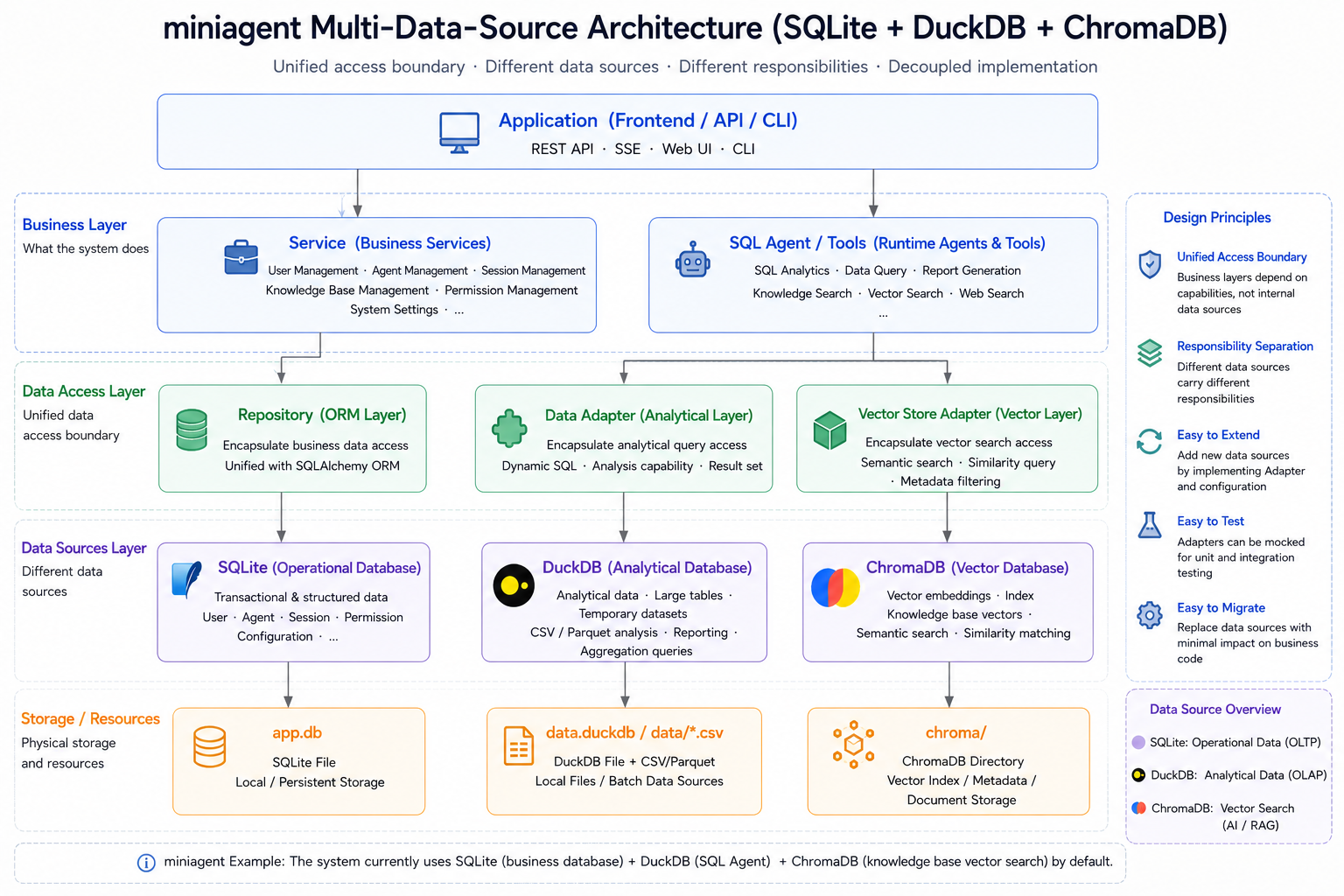 miniagent data architecture