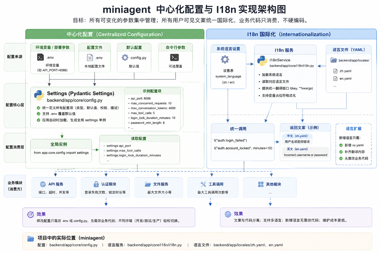 miniagent的I8n和中心配置系统