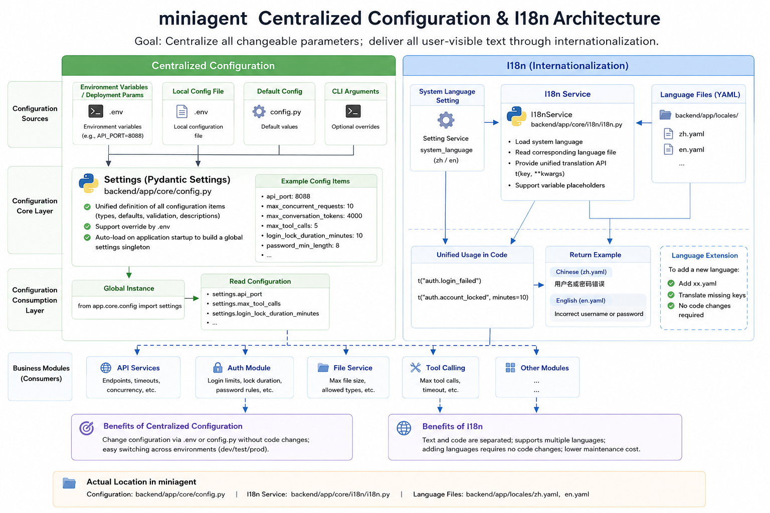 miniagent&rsquo;s I18n and centralized configuration system