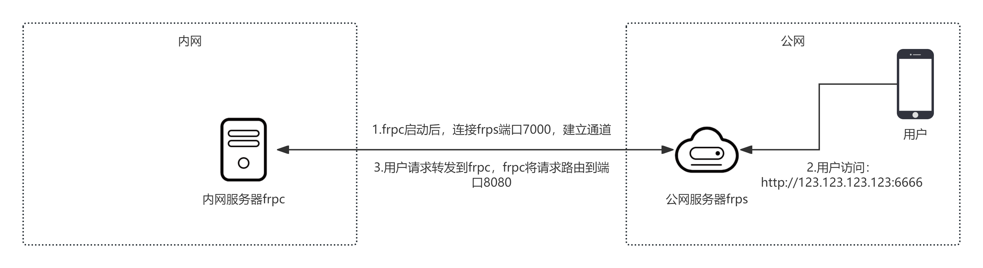 frp实现过程