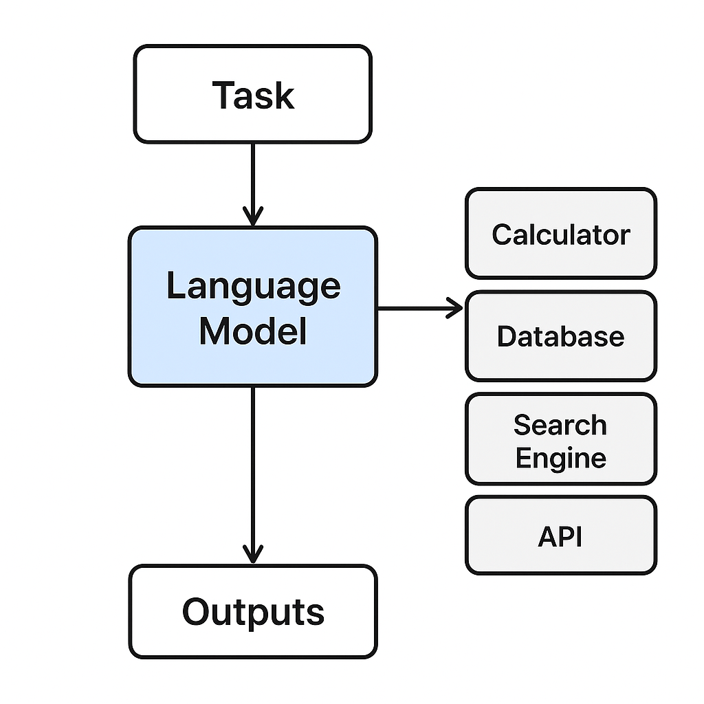大模型调用外部工具示意图